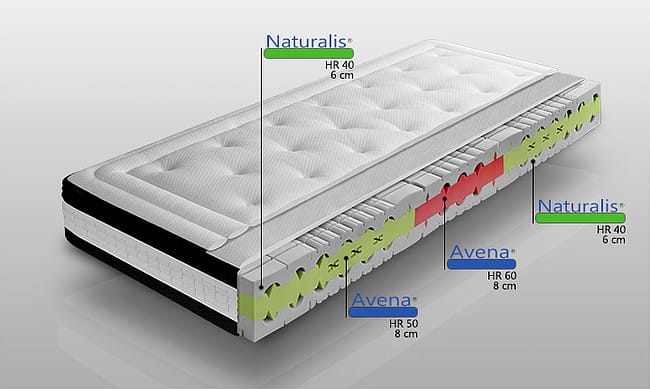 The Beds - przekrój materaca z oznaczeniami