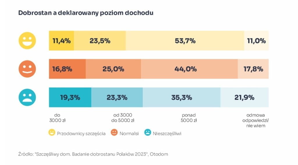 Raport Otodom - „Szczęśliwy dom. Badanie dobrostanu mieszkańców Polski 2023”.