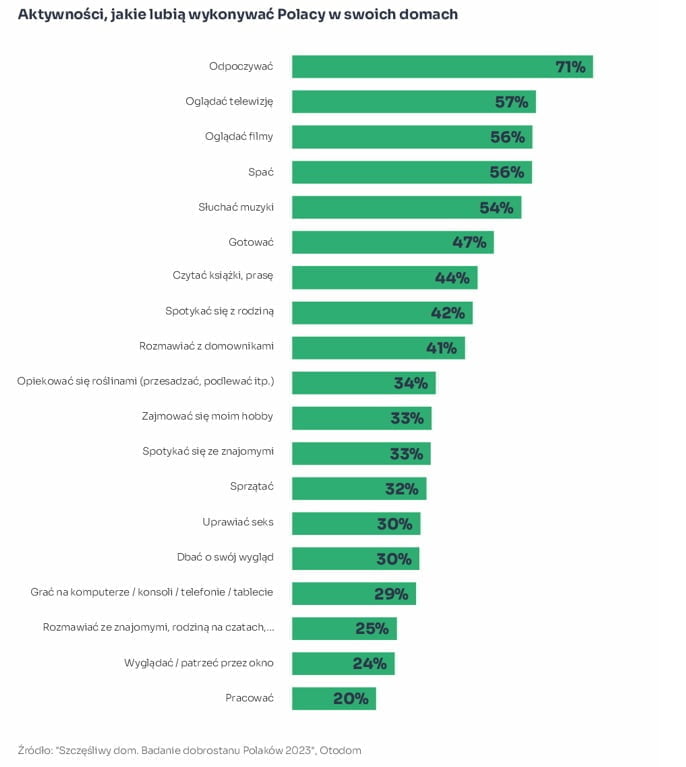 Raport Otodom - „Szczęśliwy dom. Badanie dobrostanu mieszkańców Polski 2023”.