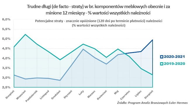 Euler Hermes - wykres przedstawiający długofalowe długi w br. komponentów meblowych - miesięcznik i portal informacyjny branży meblarskiej biznes.meble.pl