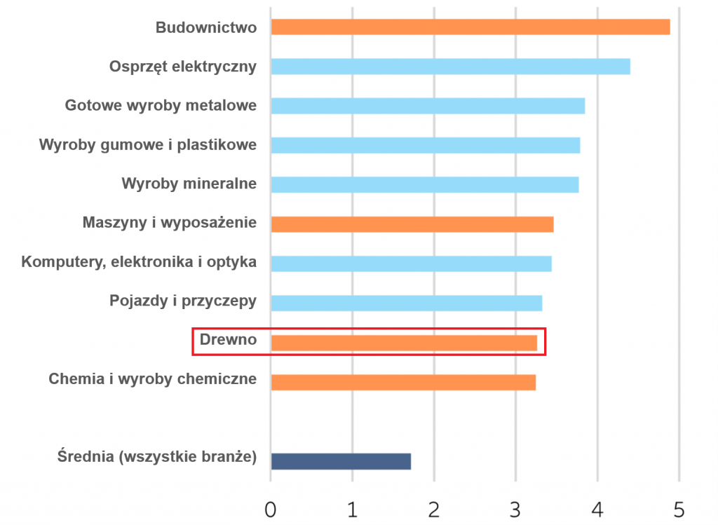 Euler Hermes - wykres sektory zaopatrzenia meble