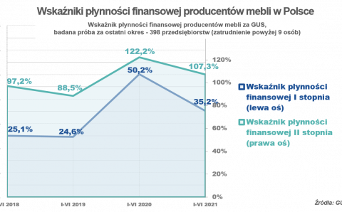 Euler-Hermes-wskazniki-plynnosci-miesiecznik-i-portal-informacyjny-branzy-meblarskiej-biznes-meble-pl