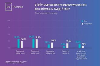 Badanie „Płynność finansowa MŚP w pandemii” na zlecenie Krajowego Rejestru Długów i firmy faktoringowej NFG przeprowadzone przez IMAS International na przełomie października i listopada 2020 r. metodą CAWI na grupie 500 mikro, małych i średnich firm.
