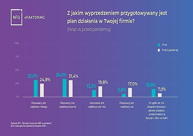 Badanie „Płynność finansowa MŚP w pandemii” na zlecenie Krajowego Rejestru Długów i firmy faktoringowej NFG przeprowadzone przez IMAS International na przełomie października i listopada 2020 r. metodą CAWI na grupie 500 mikro, małych i średnich firm.