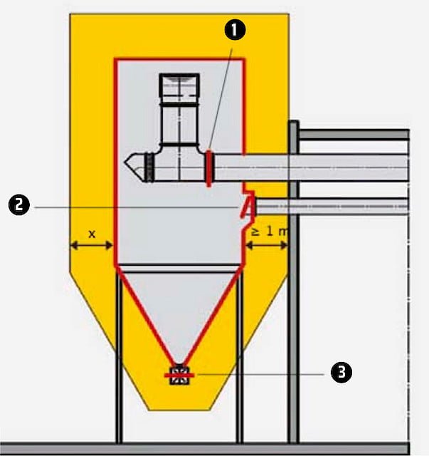 Filtr NESTRO NFP z EW120; 2. Klapa przeciwzwrotna EW120; 3. Śluza celkowa Nestro; źródło: BGI 739-2