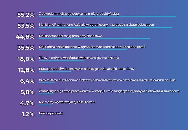 Źródło: Badania Krajowego Rejestru Długów i firmy faktoringowej NFG „Płynność finansowa MŚP w pandemii”.