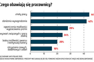 Czego obawiają się pracownicy?