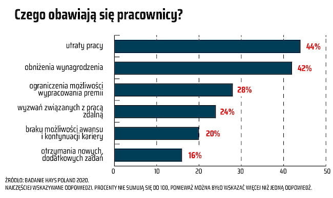 Czego obawiają się pracownicy?