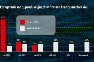 Wykorzystanie mocy produkcyjnych w firmach branży meblarskiej. Źródło: B+R Studio i OIGPM.