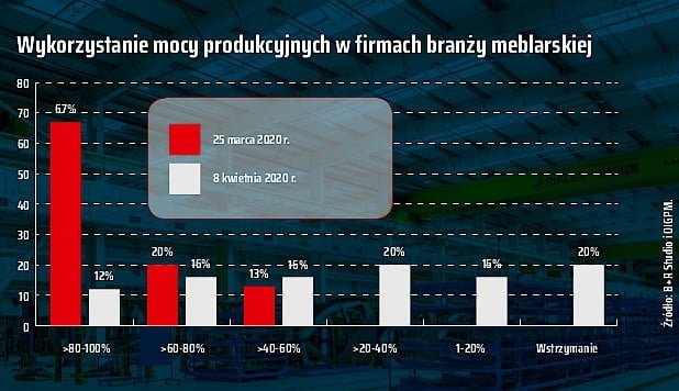 Wykorzystanie mocy produkcyjnych w firmach branży meblarskiej. Źródło: B+R Studio i OIGPM.