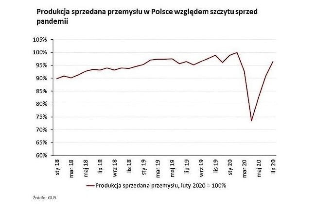 Źródło: Analizy Pekao.