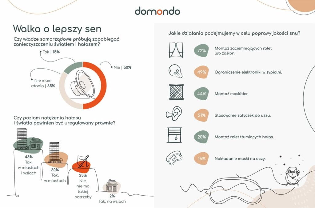 Badania na temat snu Polaków.