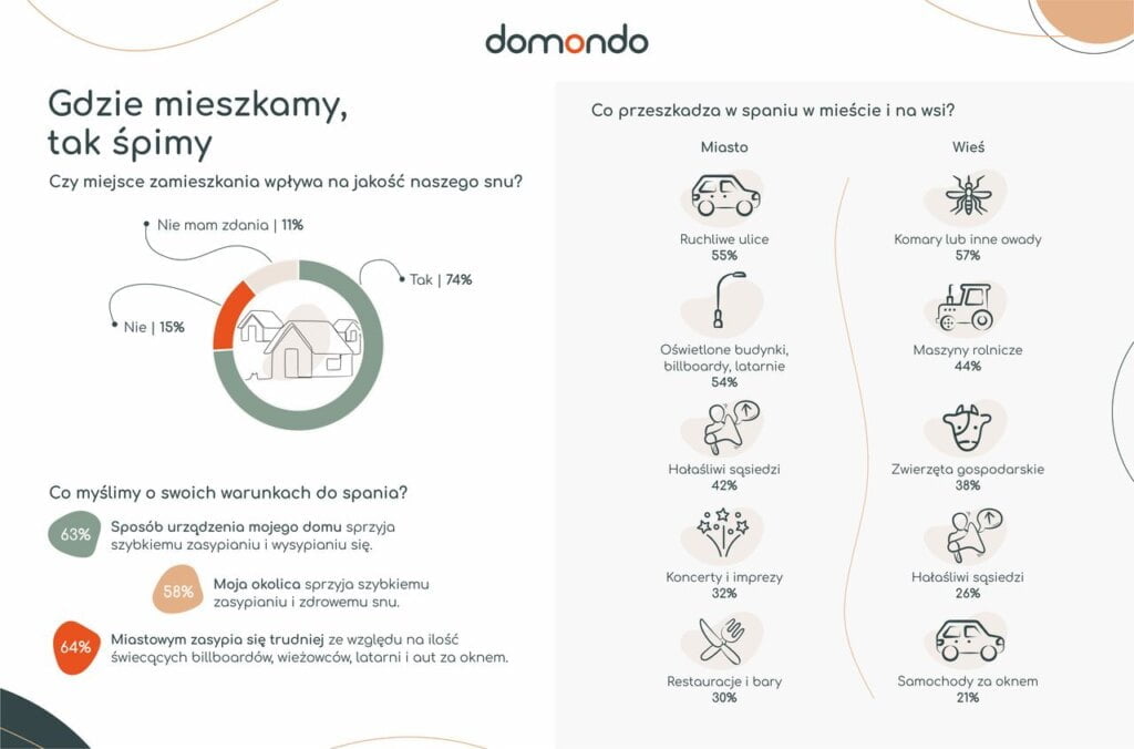 Badania na temat snu Polaków.