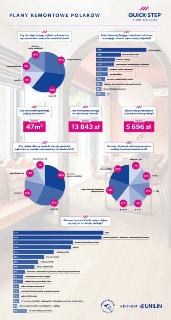 Plany remontowe Polaków. Grafika Quick-Step.