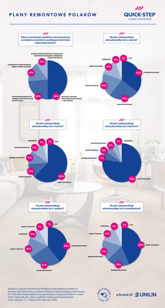 Plany remontowe Polaków. Grafika Quick-Step.