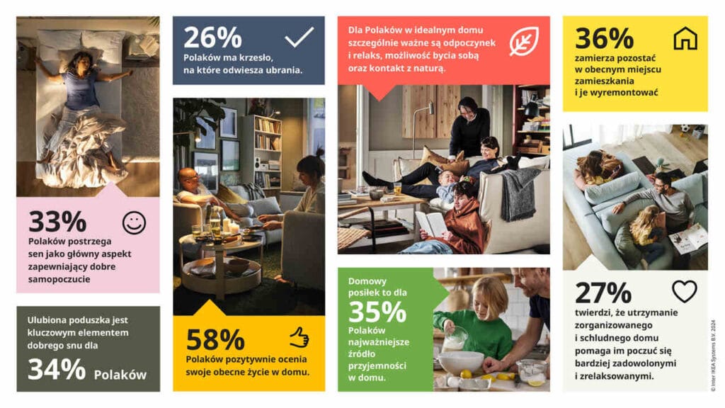 Raport IKEA Życie w domu.