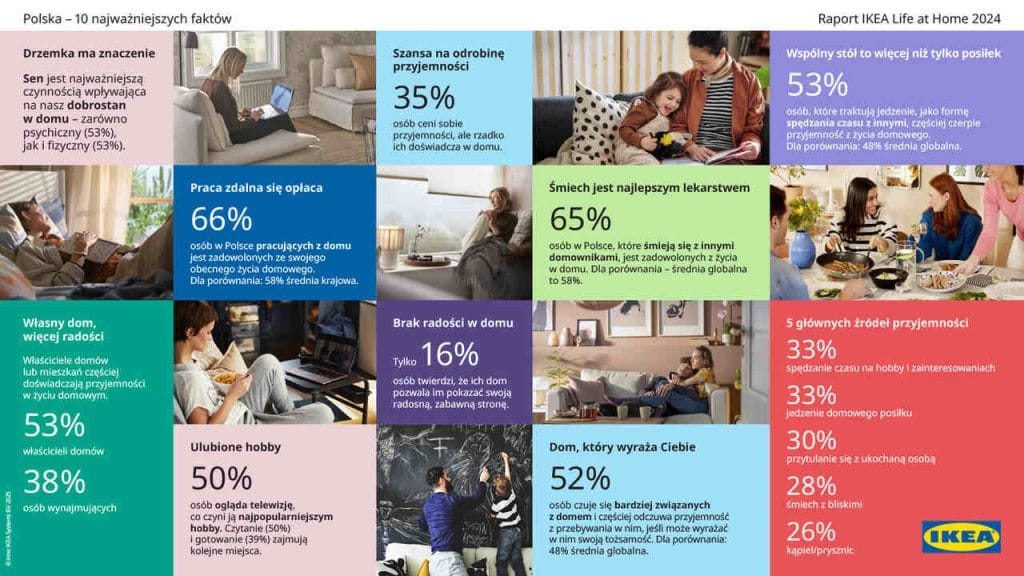 Raport „Życie w domu 2024” powstał na podstawie badania przeprowadzonego przez YouGov w 39 krajach, w tym w Polsce. Wzięło w nim udział ponad 38 tysięcy osób, w tym 1018 dorosłych Polaków. To największe na świecie badanie poświęcone codziennemu życiu w domu – prowadzone przez IKEA już od 11 lat.
