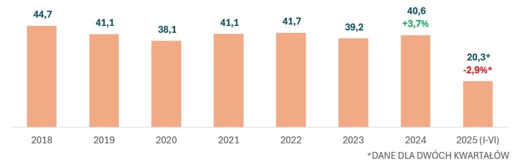 Wykres 1. Sprzedaż drewna przez PGL Lasy Państwowe. Źródło: DGLP, dane dotyczące sprzedaży drewna w PGL LP.