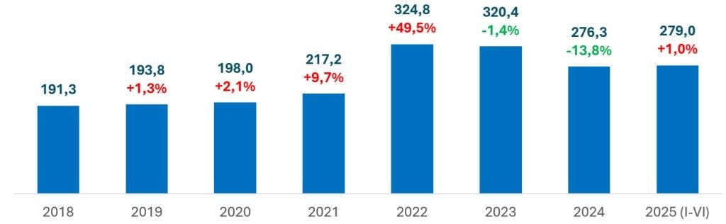 Wykres 2. Średnia cena sprzedaży drewna w PGL Lasy Państwowe w cenach bieżących (zł/m3) oraz zmiana rok do roku (%). Źródło: DGLP, dane dotyczące sprzedaży drewna w PGL LP.