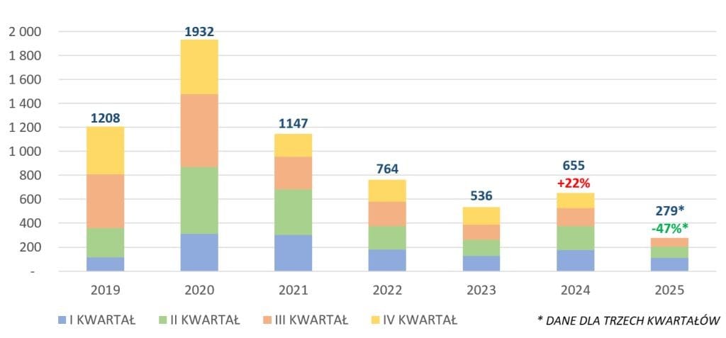 Wykres 4. Wywóz z Polski drewna surowego (CN 4403) poza Unię Europejską (tyś. m3). Źródło: KAS, Rozporządzenie z 2 maja 2012 r. w sprawie określenia gęstości drewna.