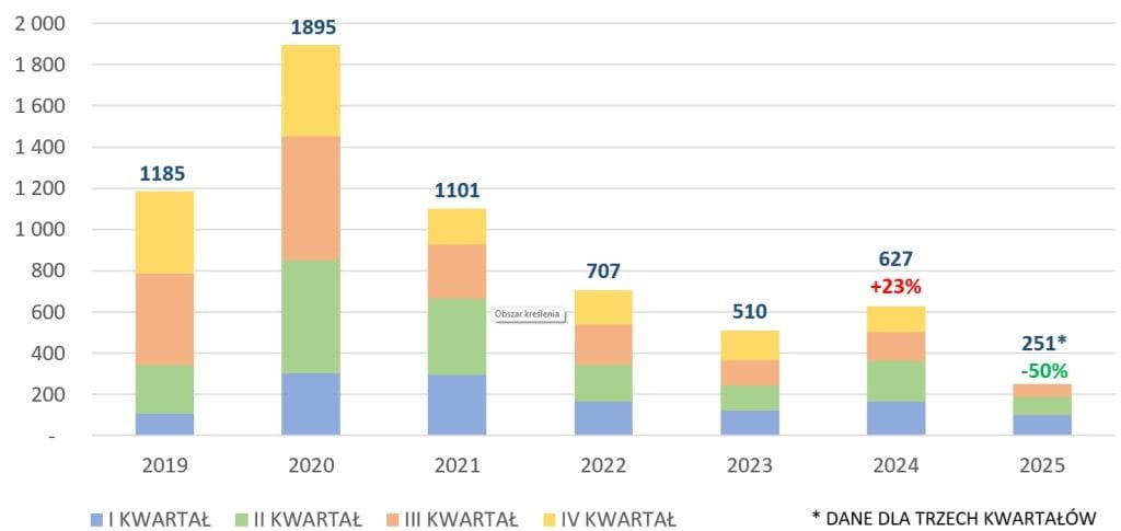 Wykres 5. Wywóz z Polski drewna surowego (CN 4403) do Chin (tyś. m3). Źródło: KAS, Rozporządzenie z 2 maja 2012 r. w sprawie określenia gęstości drewna.