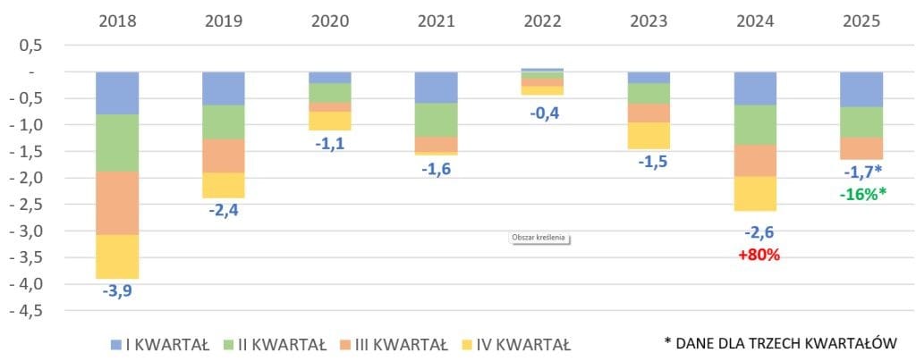 Wykres 6. Bilans wywozu i wwozu do Polski drewna surowego (CN 4403) (mln m3). Źródło: KAS, Rozporządzenie z 2 maja 2012 r. w sprawie określenia gęstości drewna.
