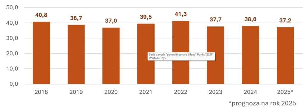 Wykres 7. Sprzedaż drewna przez PGL Lasy Państwowe pomniejszona o bilans wywozu i wwozu drewna (mln m3). Źródło: DGLP; KAS, Rozporządzenie z 2 maja 2012 r. w sprawie określenia gęstości drewna.