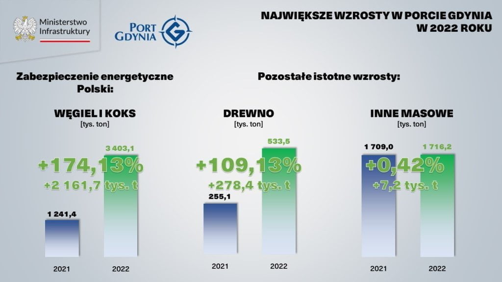Port Gdynia - wyniki za 2022 rok.