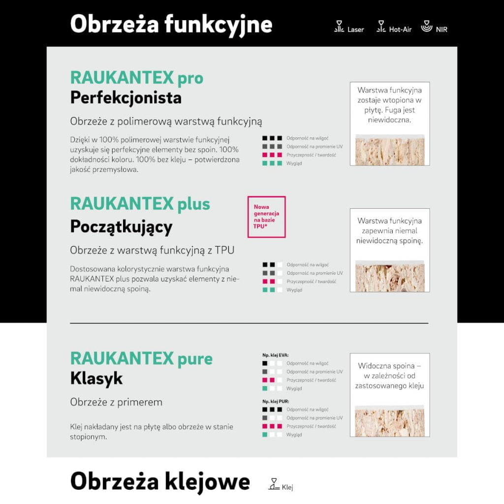 Schemat obrzeży funkcyjnych REHAU