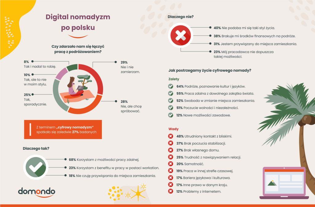 Cyfrowy nomadyzm zyskuje popularność wśród młodych ludzi.
