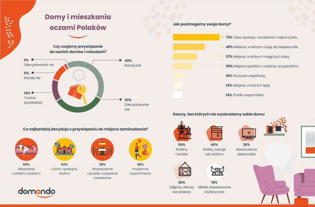 Cyfrowy nomadyzm zyskuje popularność wśród młodych ludzi.