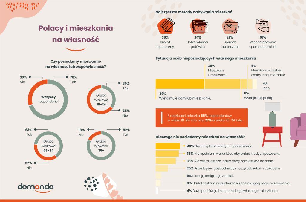 Cyfrowy nomadyzm zyskuje popularność wśród młodych ludzi.