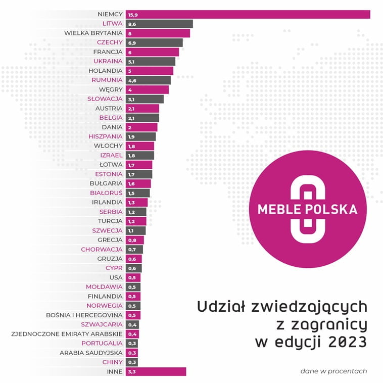 MEBLE POLSKA 2023 - udział zwiedzających z zagranicy.