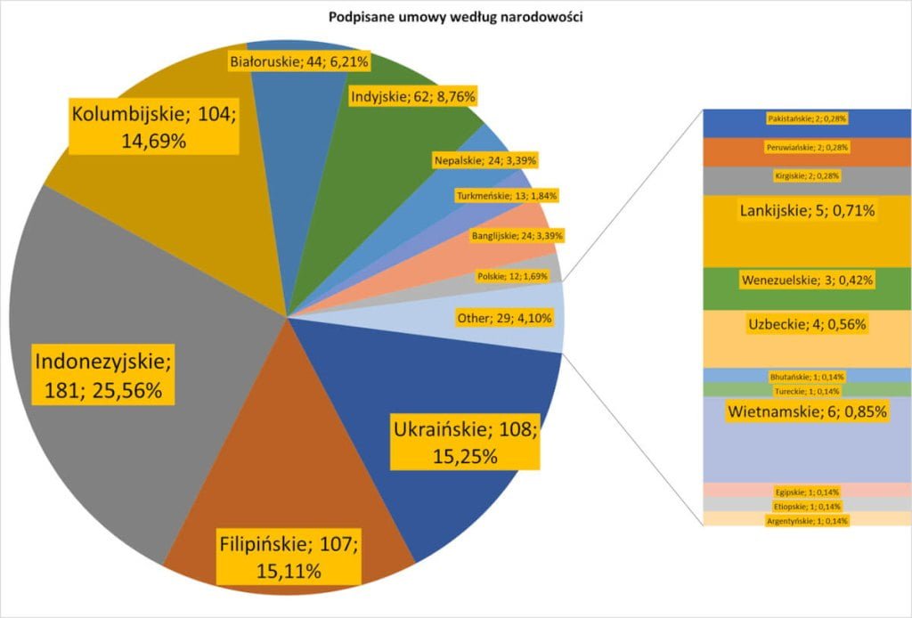 Worksol - grafika narodowości pracowników z zagranicy