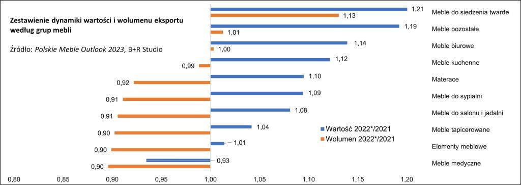 Dynamika eksportu mebli.