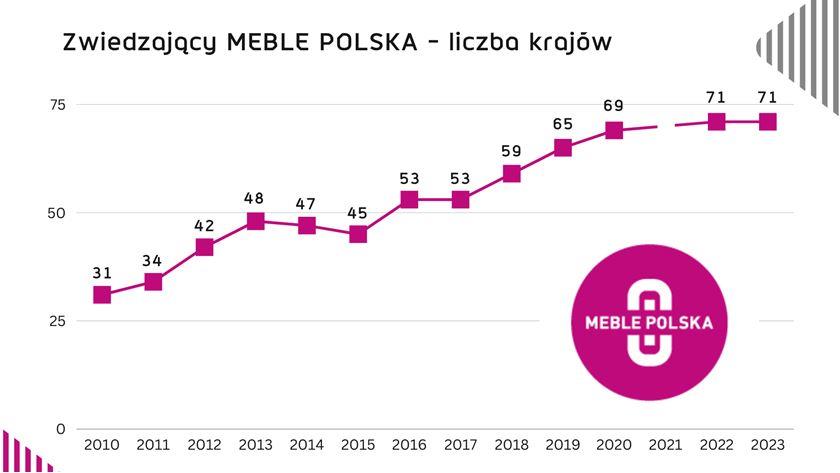 Targi MEBLE POLSKA, zwiedzający według krajów.