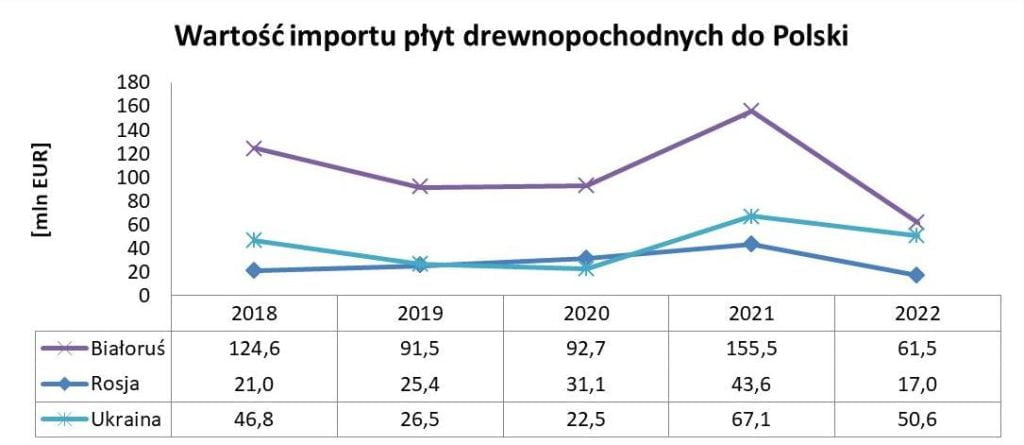 Rynek płyt drewnopochodnych - tabela.