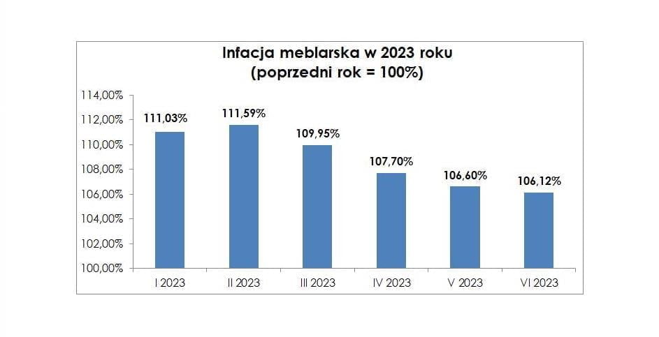 Ceny mebli w 2023 roku.