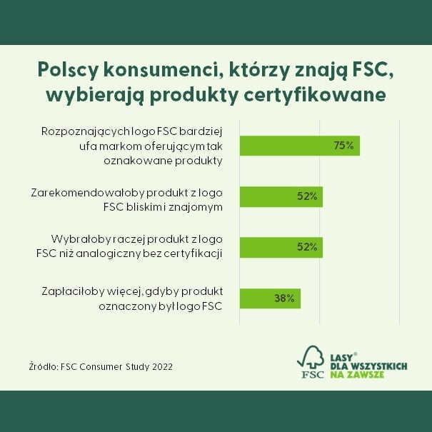Badanie konsumentów na zlecenie FSC pokazuje, że Polacy wybierają produkty certyfikowane.