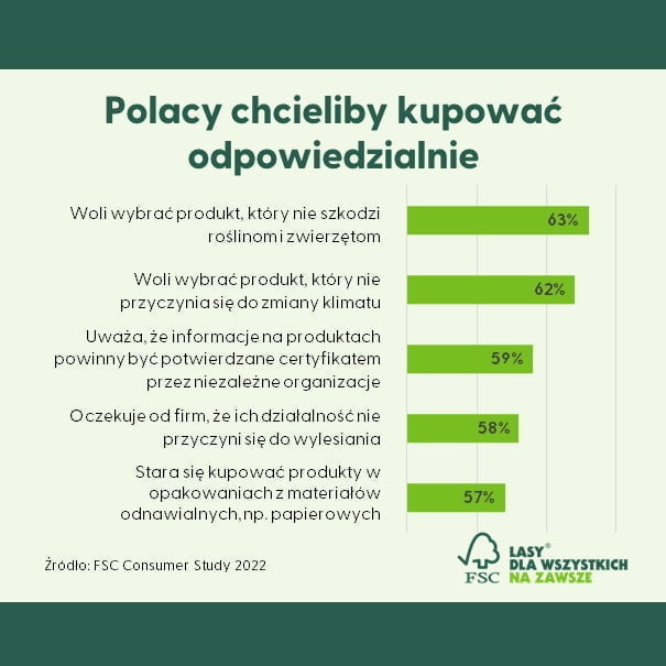 Badanie konsumentów na zlecenie FSC pokazuje, że Polacy chcieliby kupować odpowiedzialnie.