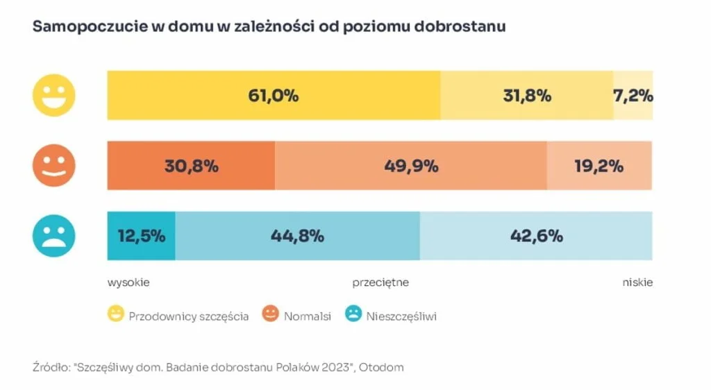 Raport Otodom - „Szczęśliwy dom. Badanie dobrostanu mieszkańców Polski 2023”.