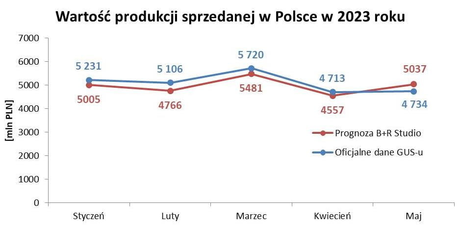 Wartość produkcji sprzedanej mebli w 2023 roku.