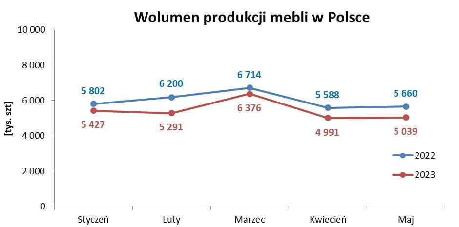 Wolumen produkcji mebli w Polsce.