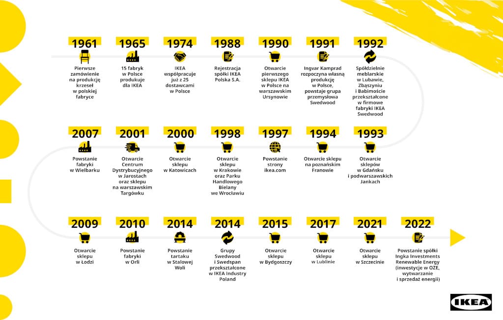 IKEA: 60 lat obecności w Polsce.