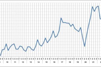 Włoskie maszyny do obróbki drewna: indeks zamówień ogółem, drugi kwartał 2023 r.