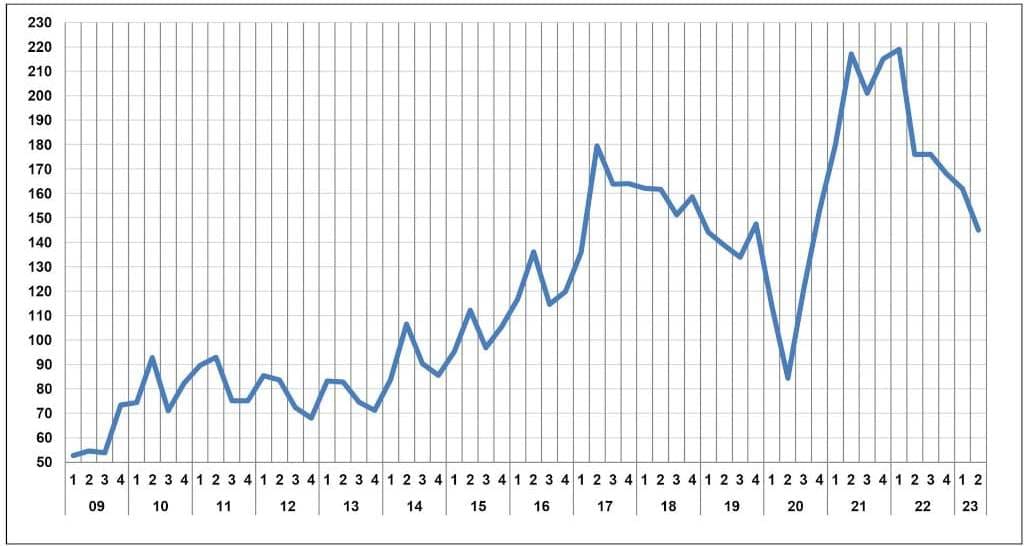 Włoskie maszyny do obróbki drewna: indeks zamówień ogółem, drugi kwartał 2023 r.