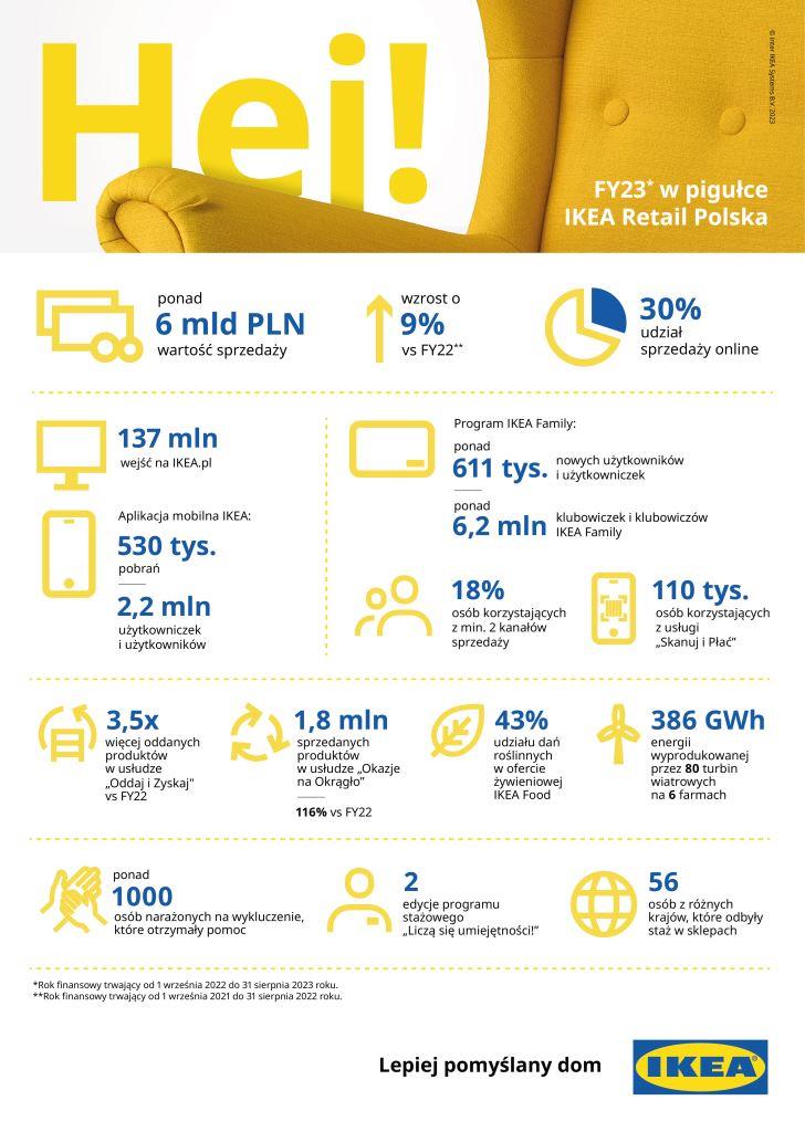 IKEA podsumowuje rok finansowy 2023.
