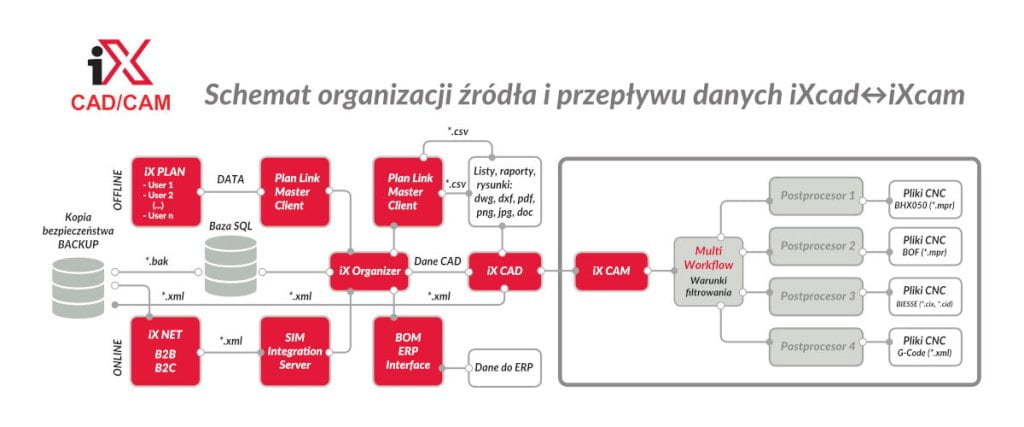 Schemat pracy w systemie Imos IX CAD/CAM. 