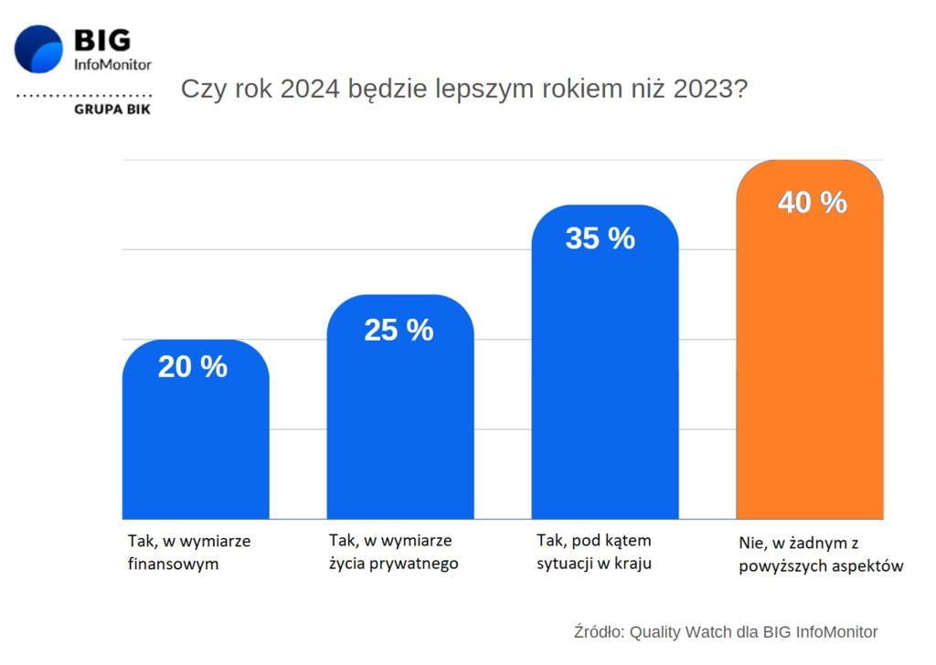 Czy nadchodzący czas będzie dobry dla Polaków? Jakie są prognozy na 2024 rok?