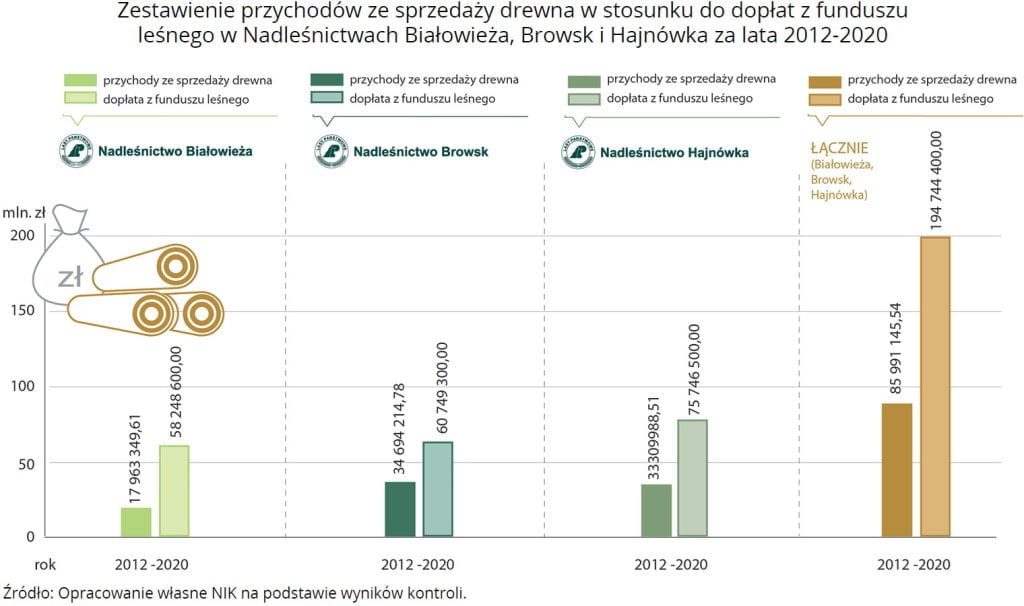 Zestawienie przychodów ze sprzedaży drewna w stosunku do dopłat z funduszu leśnego.